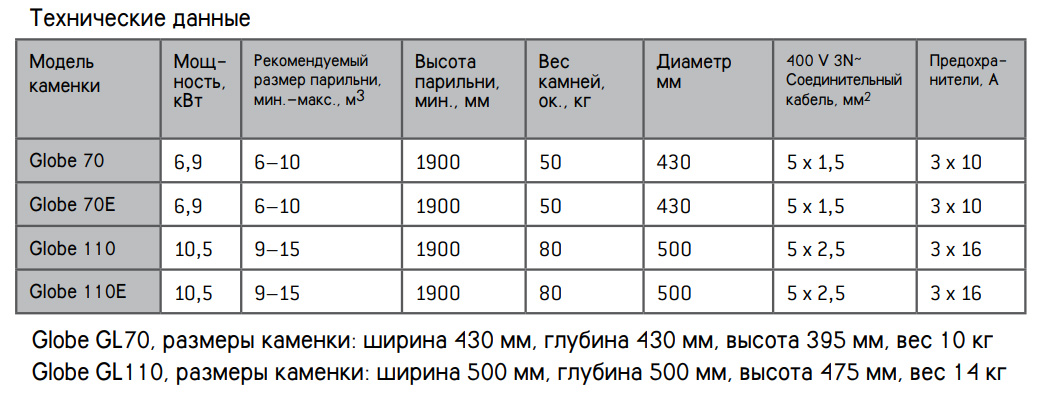 Технические данные печей Harvia Globe