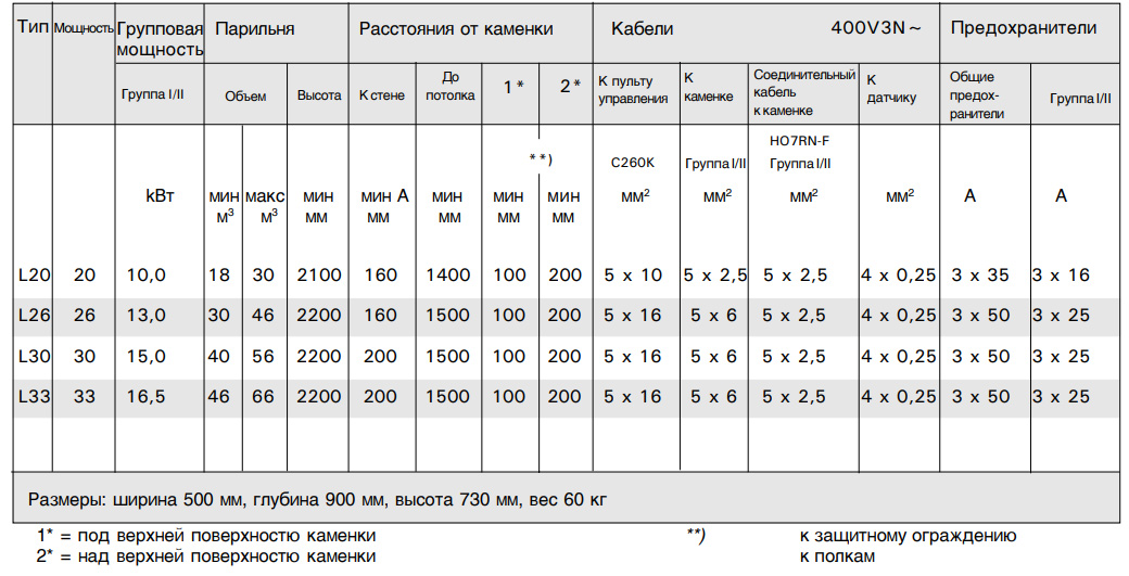 Технические данные печей Harvia Profi